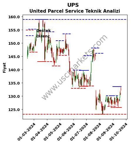 UPS fiyat-yorum-grafik