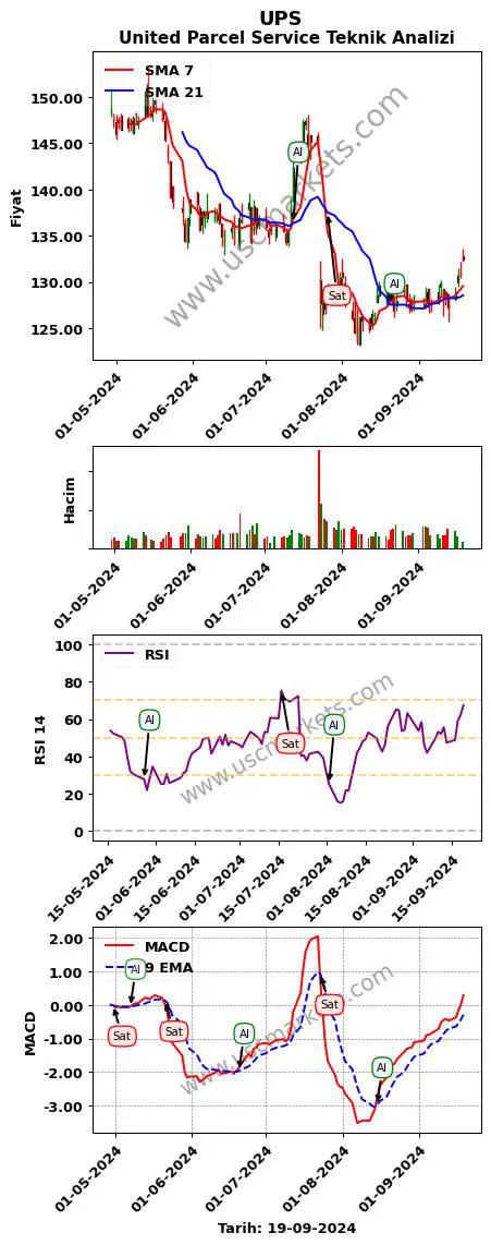 UPS al veya sat United Parcel Service grafik analizi UPS fiyatı
