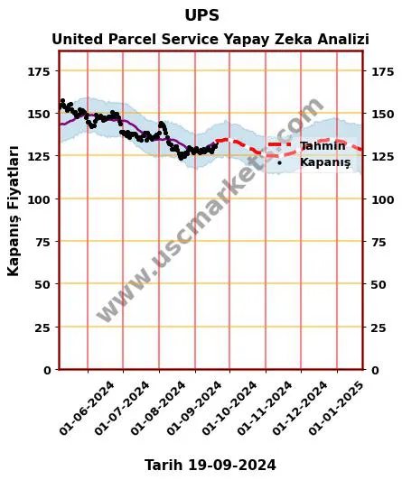 UPS hisse hedef fiyat 2024 United Parcel Service grafik