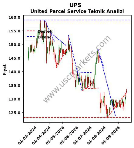 UPS destek direnç United Parcel Service teknik analiz grafik UPS fiyatı