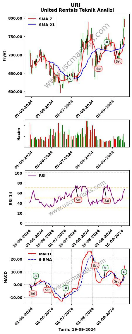 URI al veya sat United Rentals grafik analizi URI fiyatı