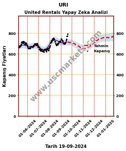 URI hisse hedef fiyat 2024 United Rentals grafik