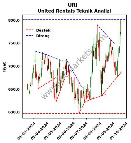 URI destek direnç United Rentals teknik analiz grafik URI fiyatı