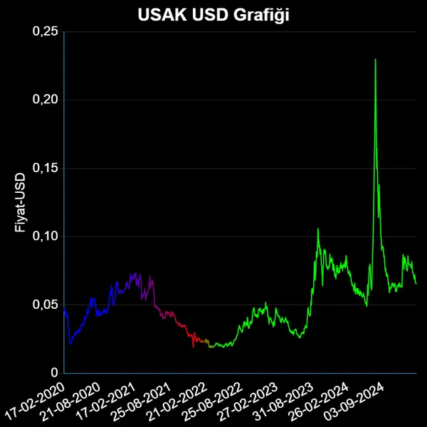 USAK Dolar Grafiği