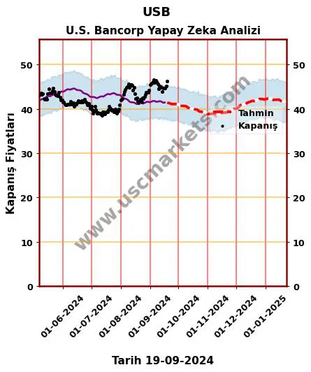 USB hisse hedef fiyat 2024 U.S. Bancorp grafik