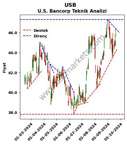 USB destek direnç U.S. Bancorp teknik analiz grafik USB fiyatı