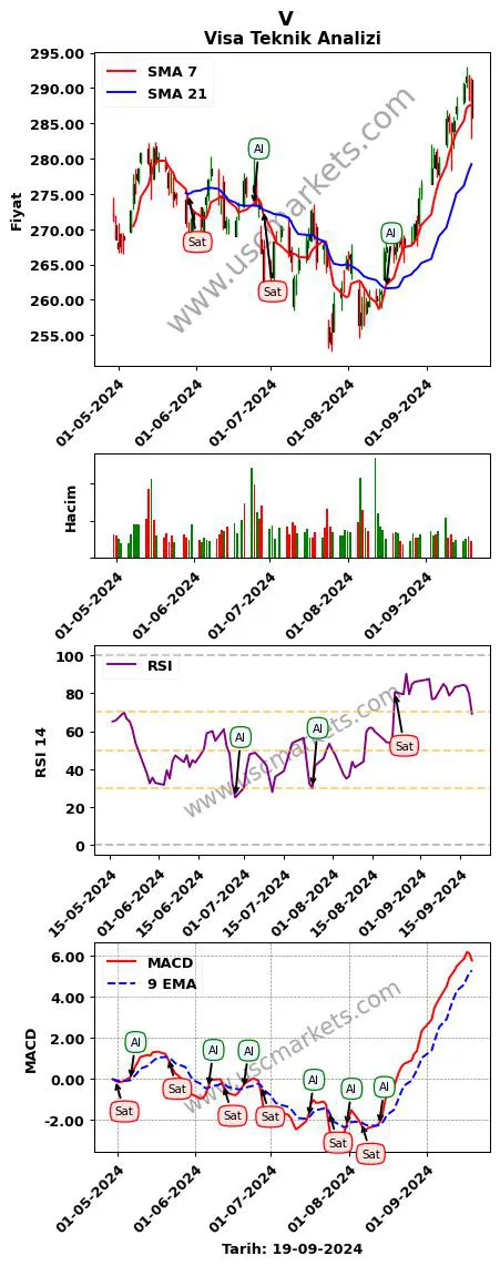V al veya sat Visa grafik analizi V fiyatı