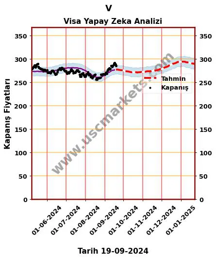 V hisse hedef fiyat 2024 Visa grafik