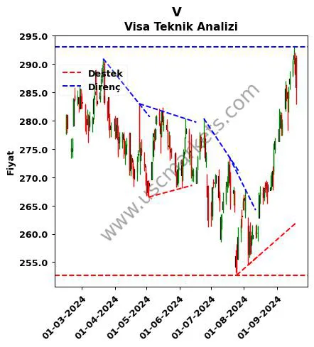 V destek direnç Visa teknik analiz grafik V fiyatı