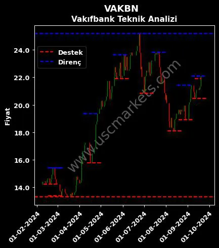 VAKBN fiyat-yorum-grafik