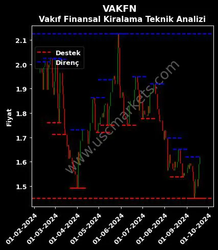 VAKFN fiyat-yorum-grafik