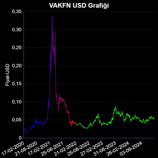 VAKFN Dolar Grafiği