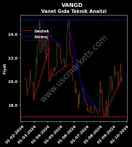 VANGD destek direnç VANET GIDA SANAYİ teknik analiz grafik VANGD fiyatı