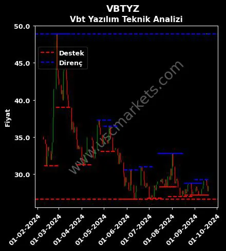 VBTYZ fiyat-yorum-grafik