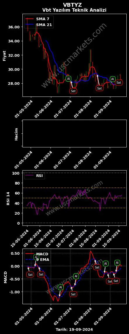 VBTYZ al veya sat VBT YAZILIM A.Ş. grafik analizi VBTYZ fiyatı