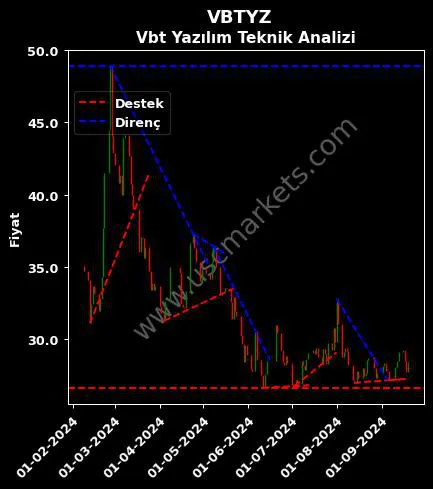 VBTYZ destek direnç VBT YAZILIM A.Ş. teknik analiz grafik VBTYZ fiyatı