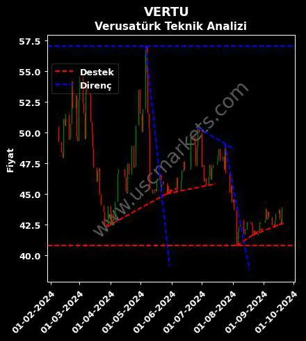 VERTU destek direnç VERUSATURK GİRİŞİM SERMAYESİ teknik analiz grafik VERTU fiyatı