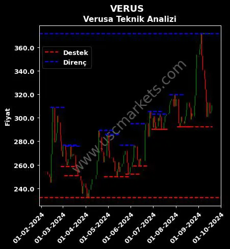 VERUS fiyat-yorum-grafik