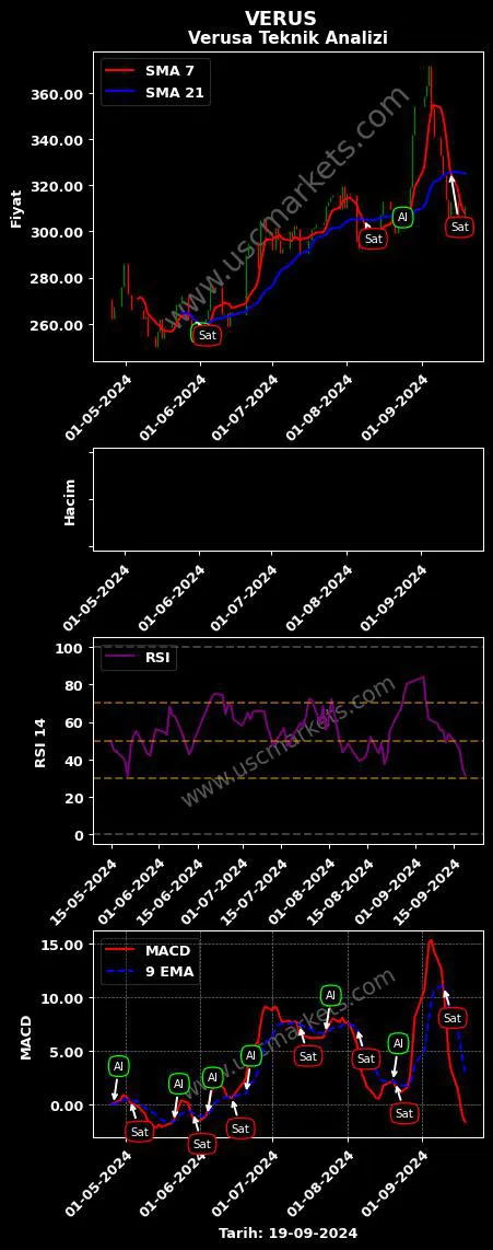 VERUS al veya sat VERUSA HOLDİNG A.Ş. grafik analizi VERUS fiyatı