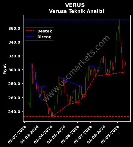 VERUS destek direnç VERUSA HOLDİNG A.Ş. teknik analiz grafik VERUS fiyatı