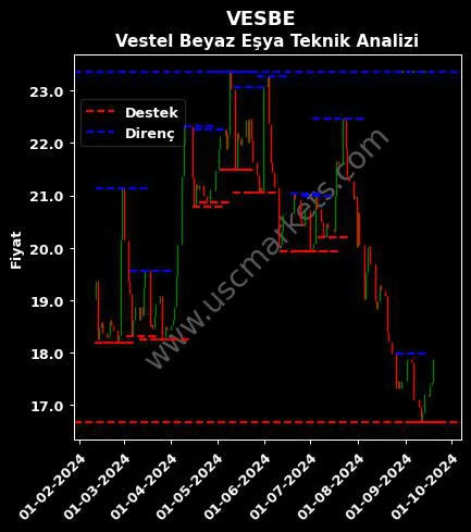 VESBE fiyat-yorum-grafik