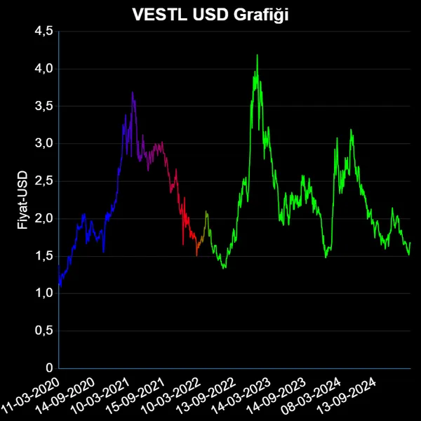 VESTL Dolar Grafiği