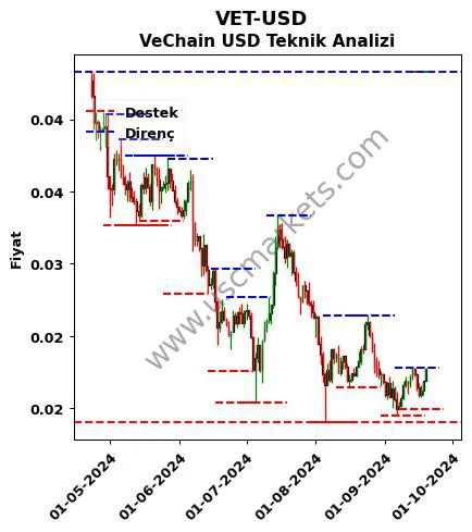 VET-USD fiyat-yorum-grafik