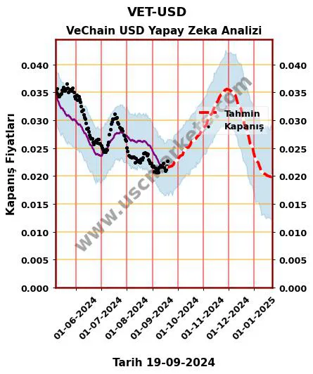VET-USD hisse hedef fiyat 2024 VeChain USD grafik