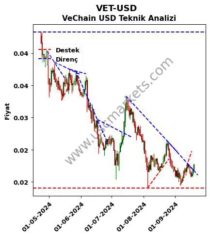 VET-USD destek direnç VeChain Dolar teknik analiz grafik VET-USD fiyatı