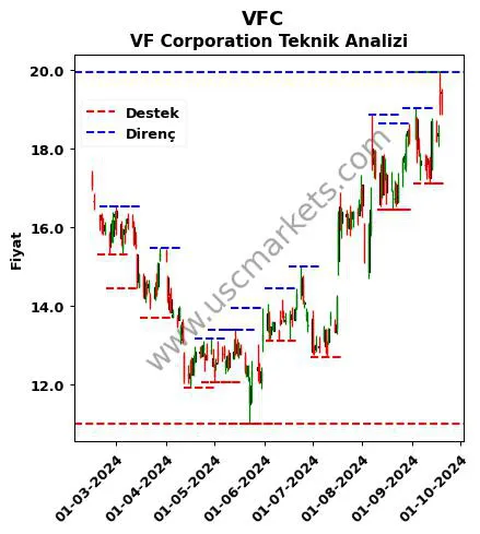 VFC fiyat-yorum-grafik