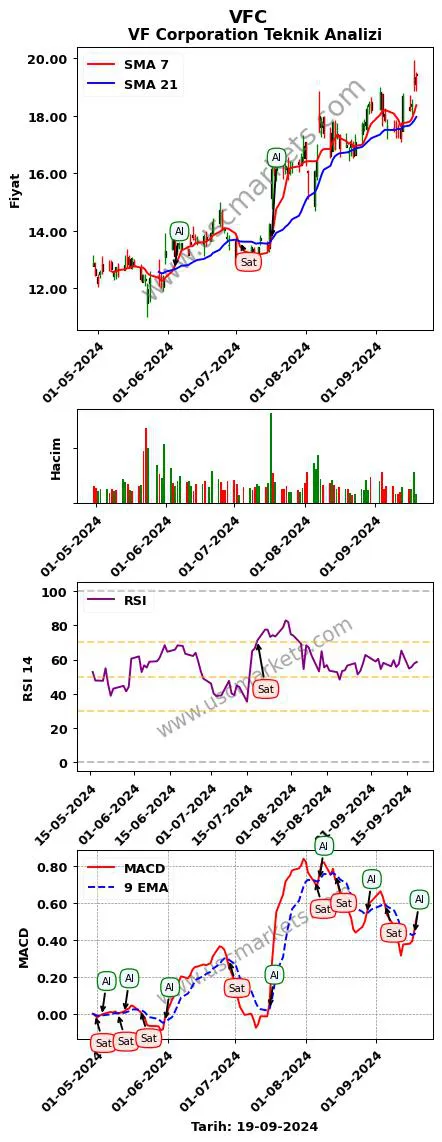 VFC al veya sat VF Corporation grafik analizi VFC fiyatı