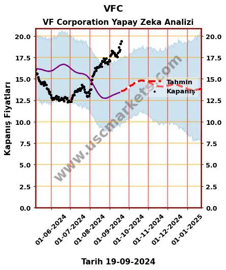 VFC hisse hedef fiyat 2024 VF Corporation grafik