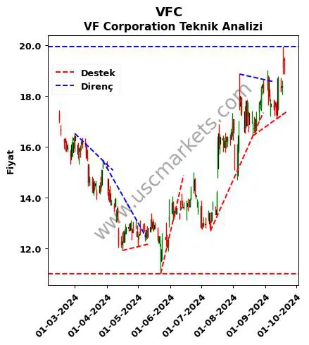 VFC destek direnç VF Corporation teknik analiz grafik VFC fiyatı