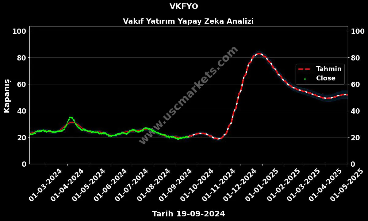 VKFYO hisse hedef fiyat 2024 Vakıf Yatırım grafik