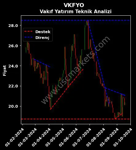 VKFYO destek direnç VAKIF MENKUL KIYMET teknik analiz grafik VKFYO fiyatı