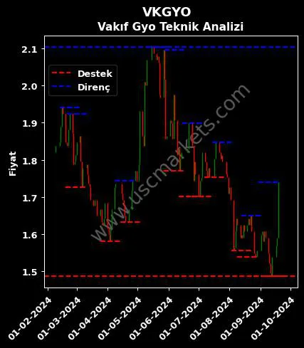 VKGYO fiyat-yorum-grafik