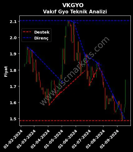 VKGYO destek direnç VAKIF GAYRİMENKUL YATIRIM teknik analiz grafik VKGYO fiyatı