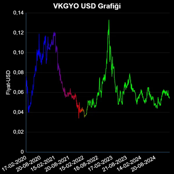 VKGYO Dolar Grafiği