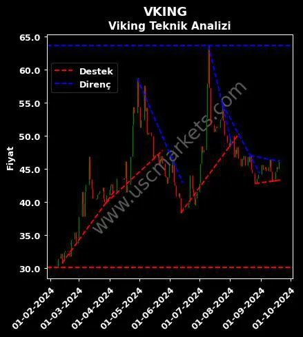 VKING destek direnç VİKİNG KAĞIT teknik analiz grafik VKING fiyatı