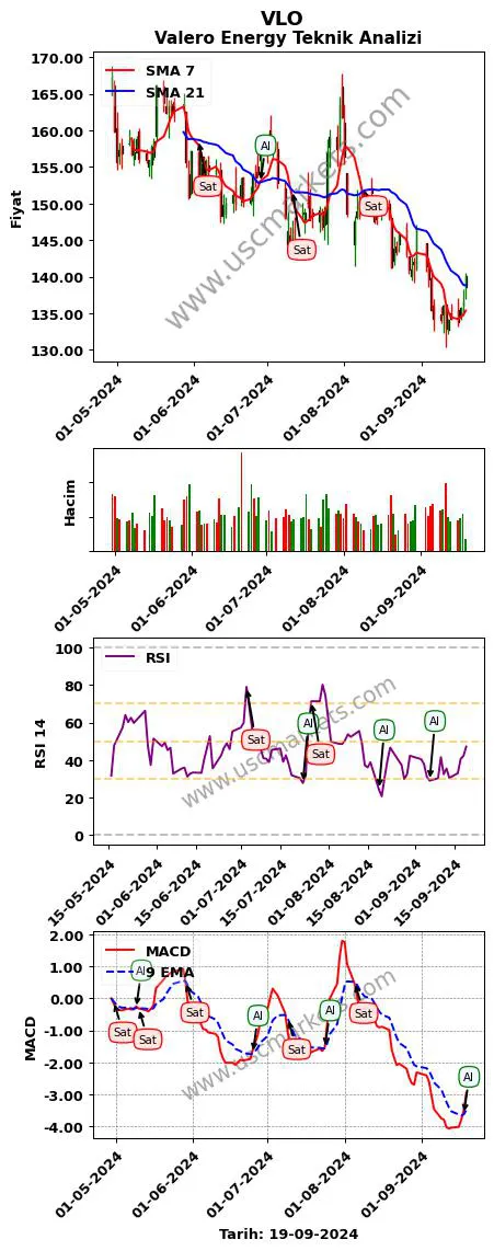 VLO al veya sat Valero Energy grafik analizi VLO fiyatı