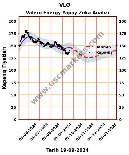 VLO hisse hedef fiyat 2024 Valero Energy grafik