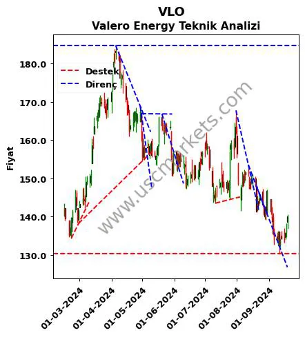 VLO destek direnç Valero Energy teknik analiz grafik VLO fiyatı