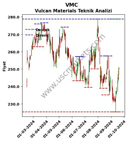 VMC fiyat-yorum-grafik