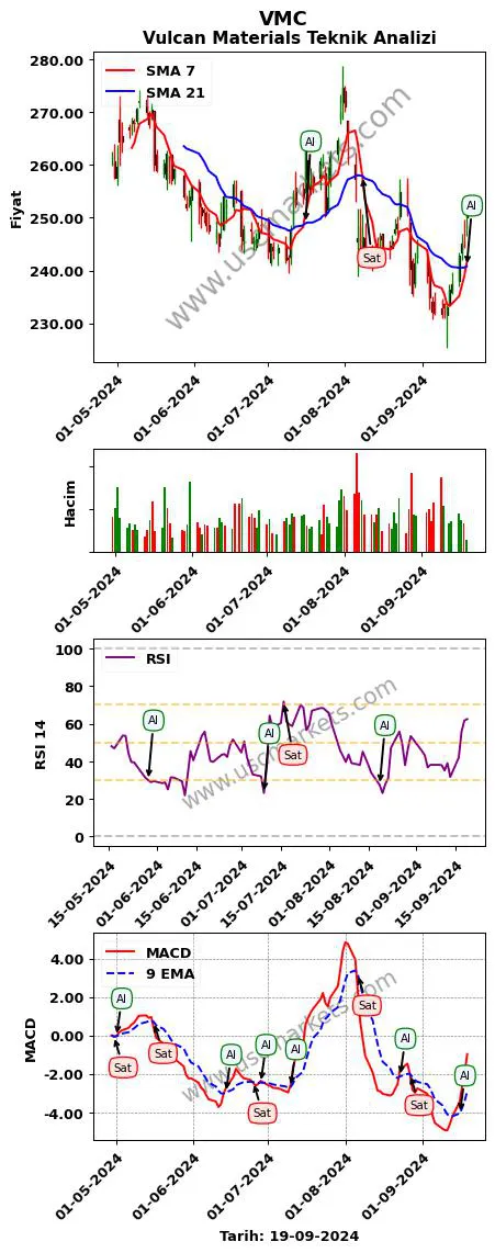 VMC al veya sat Vulcan Materials grafik analizi VMC fiyatı