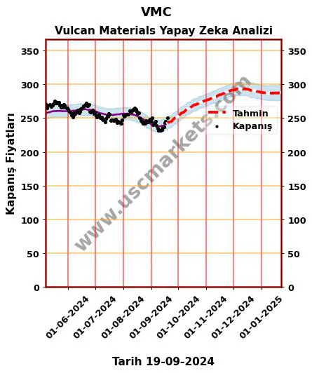 VMC hisse hedef fiyat 2024 Vulcan Materials grafik