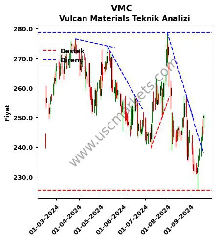 VMC destek direnç Vulcan Materials teknik analiz grafik VMC fiyatı