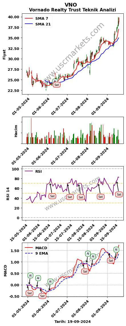 VNO al veya sat Vornado Realty Trust grafik analizi VNO fiyatı