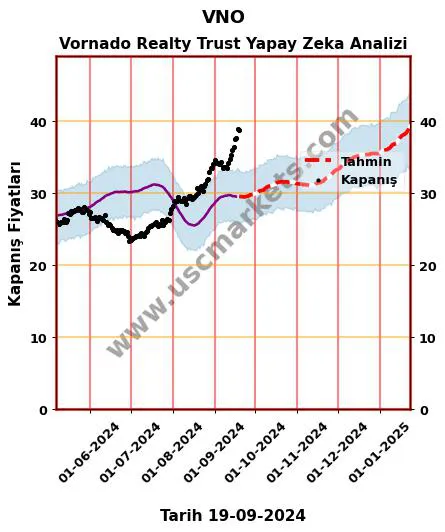 VNO hisse hedef fiyat 2024 Vornado Realty Trust grafik