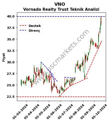 VNO destek direnç Vornado Realty Trust teknik analiz grafik VNO fiyatı