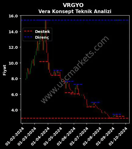VRGYO fiyat-yorum-grafik